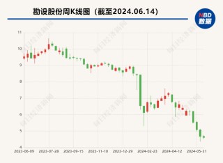 20亿元项目黄了，1.6亿元保证金也难收回 勘设股份拟提起诉讼