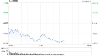 午盘：三大股指悉数走低 道指跌逾300点