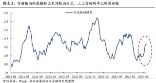 哔哩哔哩[钱程速配]兴证策略：三大指标看本轮调整的位置