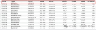 范妍，静悄悄的接管了一只老基金