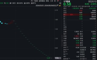 22连跌停，T爱康锁定退市！超27万股东踩雷