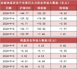 两市主力资金净流出超136亿元 农林牧渔等行业实现净流入