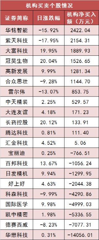两市主力资金净流出超136亿元 农林牧渔等行业实现净流入