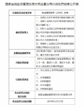 山西左云农商行被罚80万元：因报告制高管任职未报告，四名高管被警告