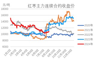 红枣：销区现货到货量持续 价格回调