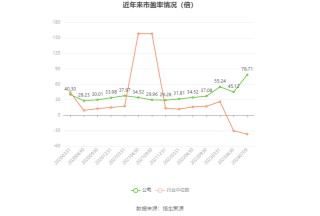 福成股份：2024年上半年净利同比预降67.64%
