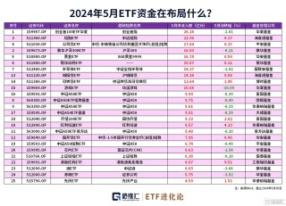 综述[卓信宝配资]图解ETF五月行情｜港股通红利ETF领涨，26亿资金流入创业板100ETF华夏