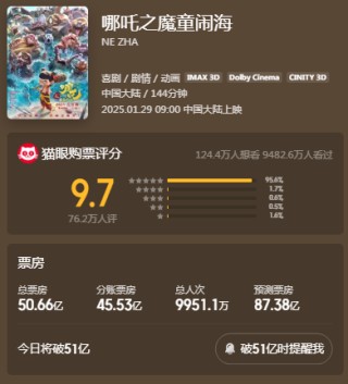 《哪吒2》票房突破50亿元 总票房预测超87亿元！光线传媒回应来了