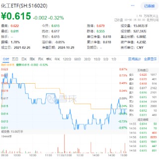 连续3日获资金流入，化工ETF（516020）盘中上探0.81%！楼市又出利好，化工板块如何获益？