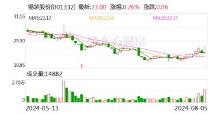 锡装股份：8月5日召开董事会会议