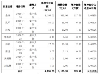 恺英网络(002517.SZ)：控股股东、实际控制人及全体高级管理人员进行2024年第一次现金分红增持