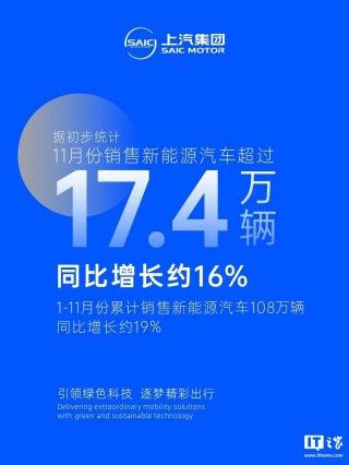 上汽乘用车：11 月荣威飞凡、MG 零售超 7.3 万辆，实现“连续同比增长”