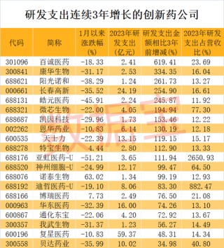 重大利好，创新药全链条支持方案通过！稀缺，20家创新药企研发力度持续加大（附名单）