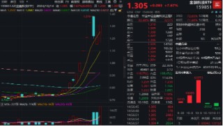 重整旗鼓！财政部发声，利好哪些方向？华为纯血鸿蒙正式公测，金融科技ETF（159851）涨7.67%交投创新高