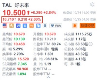 好未来盘前续涨2% 第二财季营收及净利润均同比增长超五成