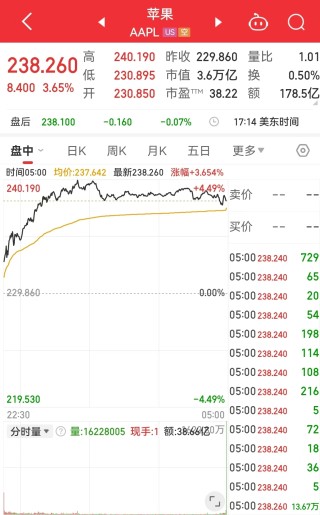 英伟达市值一夜大增约1.9万亿元 啥情况？华尔街机构：AI进步和算力需求持续增长继续推动科技巨头市值扩张
