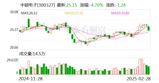 中颖电子：股权激励解禁的股票由受激励对象自主择时出售