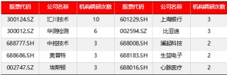 源达信息：建议关注机构调研热度高且业绩表现较佳的公司如水晶光电、中际旭创等