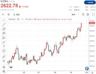 【黄金收评】美联储降息预期延续历史性涨势，金价突破2620美元