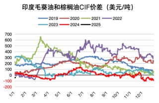 油脂：菜系双重打击