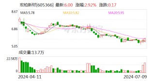 宏柏新材：2024年上半年净利同比预降55.6%-69.26%