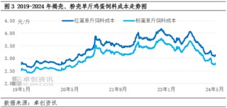 资讯[期如意配资]褐壳、粉壳鸡蛋成本、利润变化对养殖格局影响分析