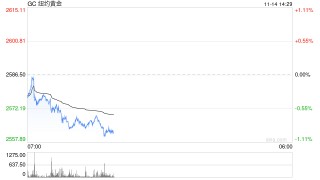 紫金矿业被贩毒集团掠夺3.2吨黄金 价值约2亿美元