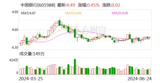 ESG报告发布季丨中国银行：2023年碳排放同比增长3.68% 首度披露范围3排放量