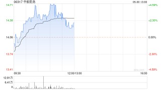 话题:花旗证券中船防务盘中曾涨超4% 机构称船价仍有较大上涨空间