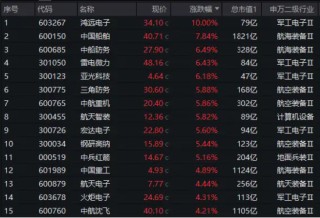 中字头军工股狂飙，中国船舶暴拉7.84%创8年新高！国防军工ETF（512810）放量大涨3%连收3根均线！