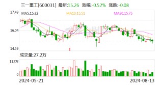 三一重工今日大宗交易折价成交435.93万股 成交额6586.9万元