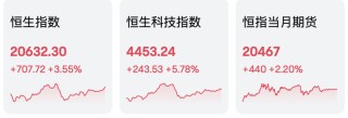 站上20000点！破4000亿！