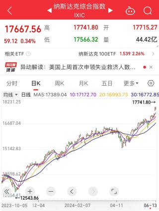 苹果重夺第一，市值3天大涨超2.35万亿元！这些科技股“狂飙”，纳指、标普再创新高