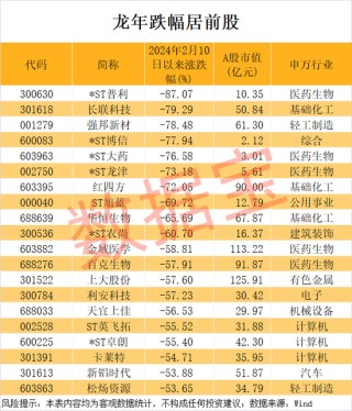暴涨727%，龙年第一牛股出炉