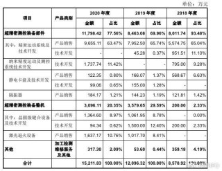 华卓精科过会近3年撤了！“光刻机第一股”商业化前景不明，研发依赖清华