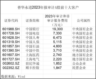 普华永道处罚靴子落地：被罚超4亿