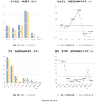 宏柏新材：2024年上半年净利同比预降55.6%-69.26%