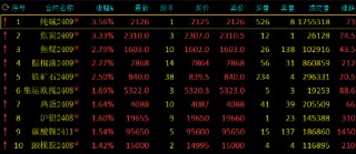 收评：纯碱、焦炭涨超3% 棕榈油涨近3%