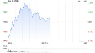 午评：港股恒指涨0.2% 恒生科指涨0.12%苹果概念股涨势强劲