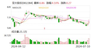 亚太股份：预计2024年上半年净利润为9000万元~1.1亿元，同比增长32.66%~62.14%