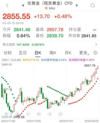金价创新高！2857美元！