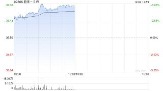 蔚来-SW持续上涨逾5% 乐道品牌有望成为销量成长主要驱动