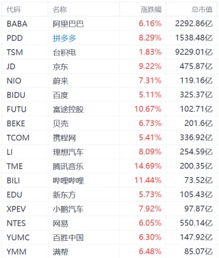 美股民炒中概股，纳斯达克中国金龙指数飙升超7%