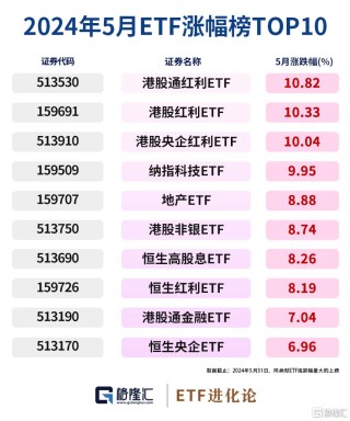 综述[卓信宝配资]图解ETF五月行情｜港股通红利ETF领涨，26亿资金流入创业板100ETF华夏