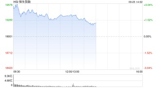 午评：港股恒指涨2.01% 恒生科指涨2.36%资源股、金融股齐涨