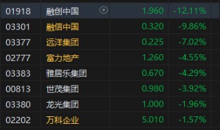 午评：港股恒指跌0.27% 恒生科指跌0.01%内房股集体下挫
