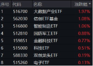 地缘冲突+网络安全事件频出，华为鸿蒙概念雄起！金融科技ETF（159851）轰出5.24亿元天量成交，叒刷新高！
