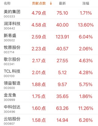 指数贡献榜：美的集团贡献4.79点