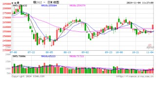 长江有色：原料端供紧存隐忧及逢低进购 4日锡价或上涨