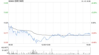 瑞银：下调思摩尔国际评级至“沽售” 目标价升至10.72港元